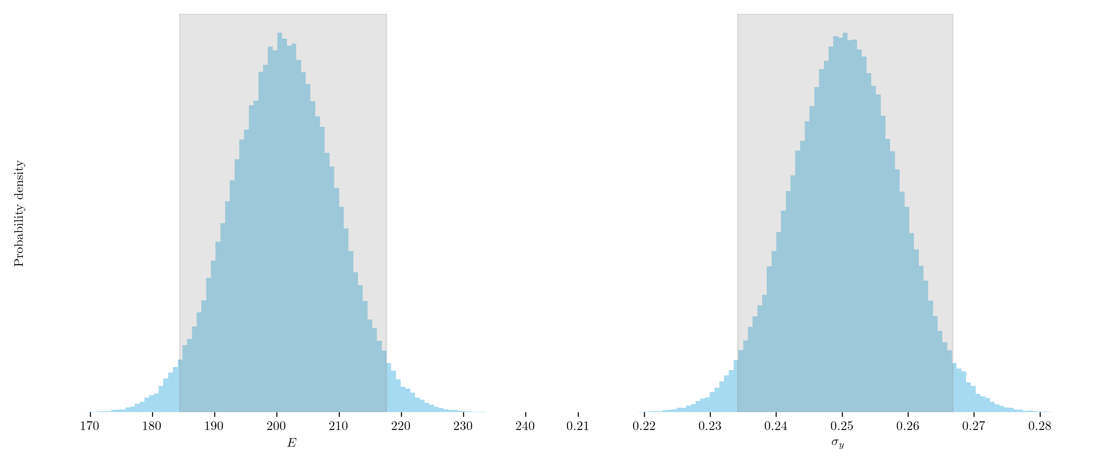 Marginal distribution