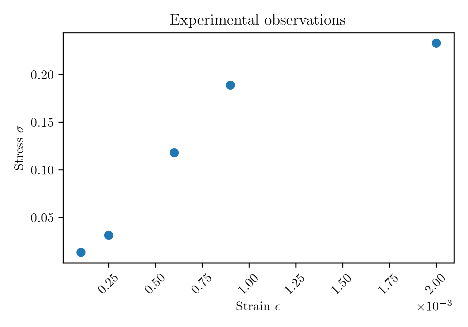 Experimental data