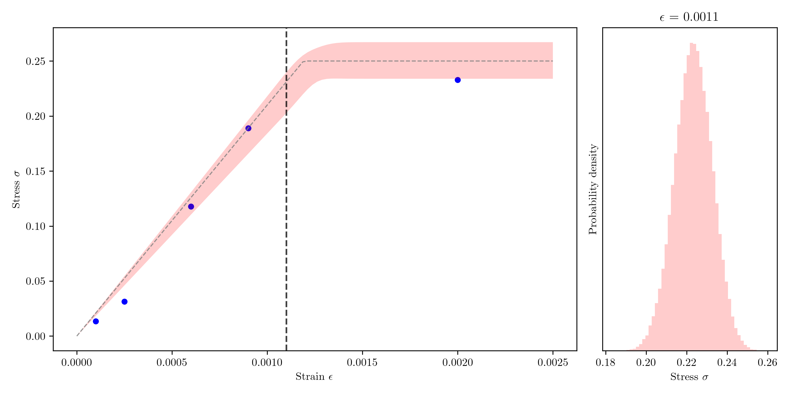 Posterior Predictive Distribution